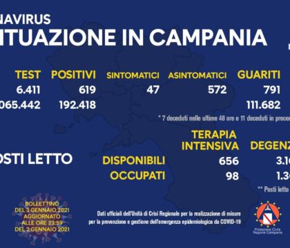 Campania, 619 positivi. Il rapporto positivi/tamponi scende di nuovo al 9,6%