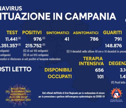 Campania, 976 casi su poco più di 11mila tamponi, il rapporto è all’8,5%