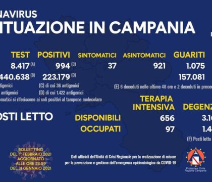 Bollettino Campania, 994 positivi con un tasso dell’11,8