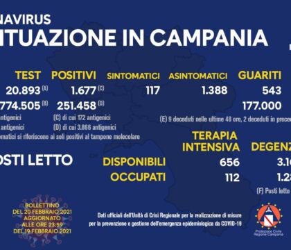 Campania, 1677 positivi. Il tasso positivi/tamponi è all’8%