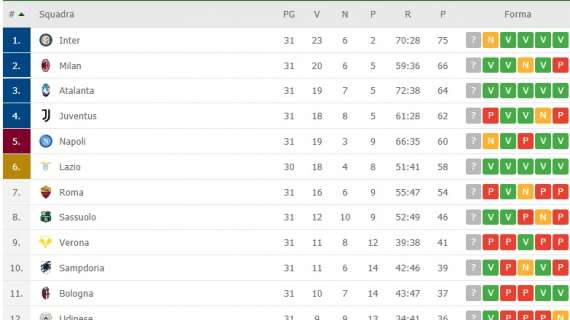 CLASSIFICA – Il Napoli resta quinto: sempre a -2 dal quarto posto