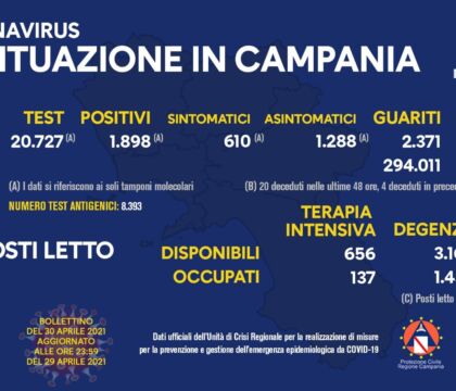 Campania, 1898 positivi. Il tasso resta stabile al 9%