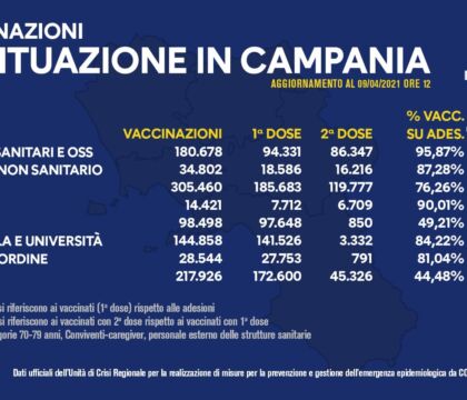 La Campania sfonda il muro del milione di vaccinati