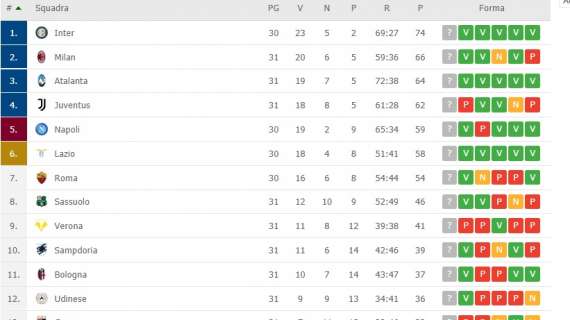 CLASSIFICA – L’Atalanta stacca la Juve: quarto posto a rischio per i bianconeri