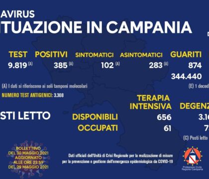 Campania, 385 positivi su poco meno di 10mila tamponi, il tasso è al 4%