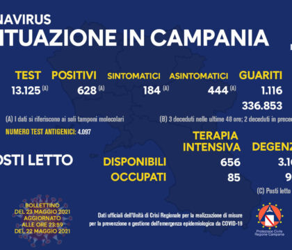 Campania, 628 positivi su circa 13mila tamponi, il tasso è al 4,7%