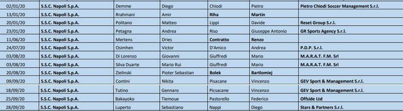 Figc – Napoli e commissioni agli agenti: numeri alti per De Laurentiis