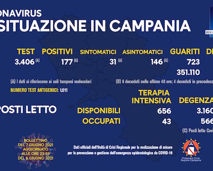 Bollettino Campania: 177 positivi, il tasso sale al 5,2%