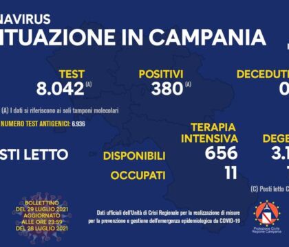 Campania, 380 positivi su 8mila tamponi. Tasso al 4,7%. Zero decessi