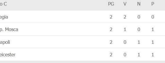 CLASSIFICA – Legia a sorpresa a punteggio pieno, Napoli e Leicester con 1 punto