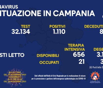 Campania, il bollettino: 1110 positivi e 8 decessi. Il tasso sale al 3,5%