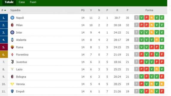 CLASSIFICA – Il Napoli stacca il Milan: +3 sui rossoneri e +4 sull’Inter