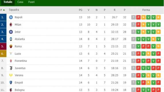 CLASSIFICA – L’Atalanta aggancia l’Inter: Juve a-7 dalla Champions!