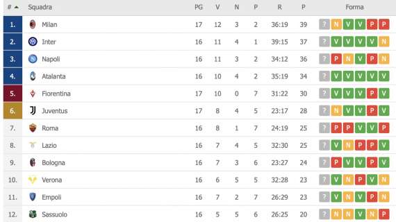 CLASSIFICA – Il Milan pareggia a Udine: domani il Napoli può agganciare i rossoneri