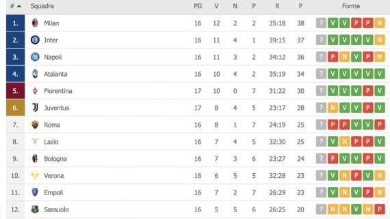 CLASSIFICA – La Juve si allontana dal 4º posto: domani il Napoli può andare a +11 sui bianconeri