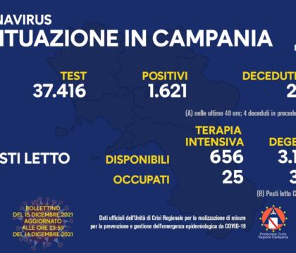 Campania, 1621 positivi. Tasso in risalita, come i ricoveri (ma non in terapia intensiva)