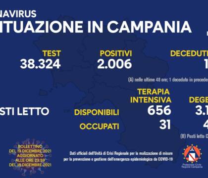 Campania, 2006 positivi. Il tasso e i ricoveri in terapia intensiva invariati rispetto a ieri