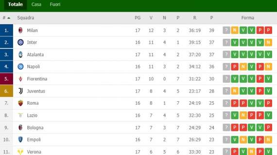 CLASSIFICA – L’Atalanta aggancia l’Inter ed è terza: Napoli chiamato al controsorpasso