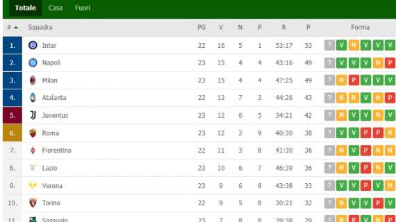 CLASSIFICA – Pareggio pro-Napoli: secondo e +7 sulla Juve quinta!