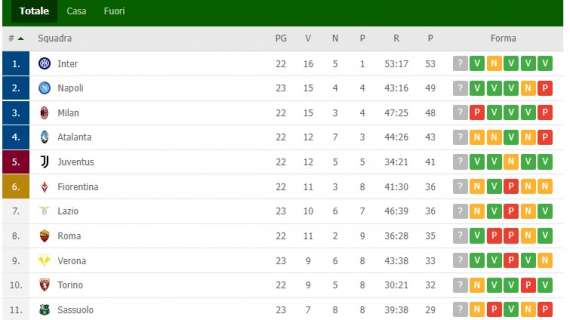 CLASSIFICA – In attesa del posticipo il Napoli scavalca il Milan: azzurri secondi a -4 dall’Inter