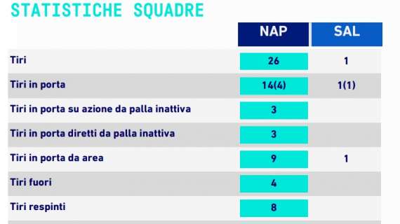 TABELLA – Al Maradona non c’è stata partita: 26 tiri a 1, 82% possesso con 870 tocchi a 136
