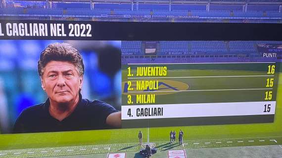 Mazzarri vola, dietro solo alla Juve nel 2022: Cagliari a pari punti col Napoli