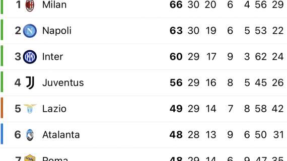CLASSIFICA – La Juve vince e blinda il quarto posto: bianconeri sempre a -4 dal Napoli