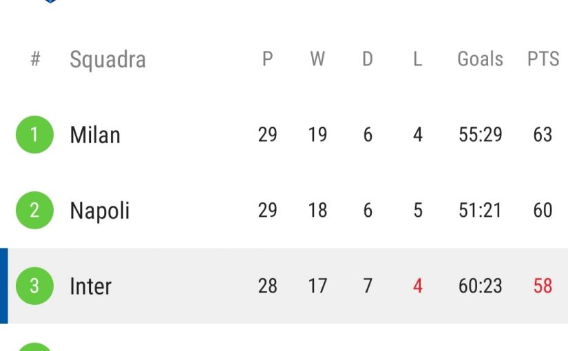 Inter pareggia con il Torino: Napoli secondo, la classifica