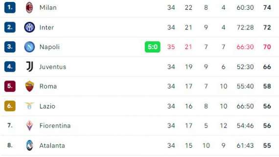 CLASSIFICA – Il Napoli si porta a 70 punti: +4 sulla Juve e -4 dal Milan primo con una gara in più