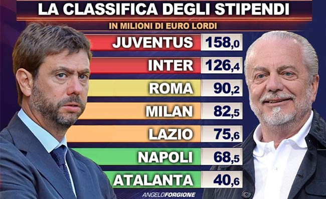Napoli e Juventus, il bello e il brutto del calcio italiano. Due mondi opposti