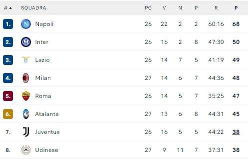 CLASSIFICA – Milan fermo al 4° posto: domani potrebbe essere fuori dalla zona Champions
