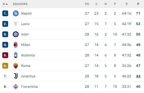 CLASSIFICA – L’Inter resta a -20 dal Napoli, l’Atalanta aggancia il Milan e la Juve vola a -4 da entrambe