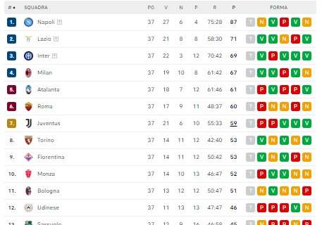 CLASSIFICA – Definite le quattro squadre in Champions, la Juventus resta settima