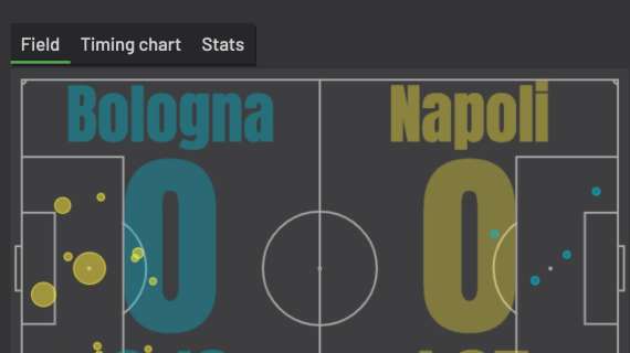FOTO – Anche gli xG confermano: Bologna-Napoli da 0-2 per la pericolosità offensiva