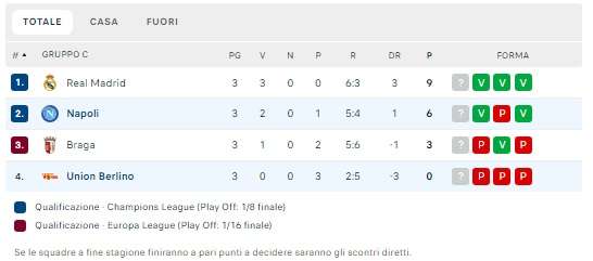CLASSIFIFA – Napoli secondo da solo nel Gruppo C, Real al comando a punteggio pieno