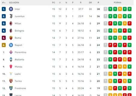 CLASSIFICA – Il Bologna vola: sorpasso al Napoli in zona Champions
