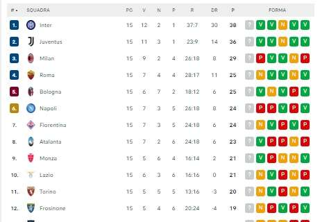CLASSIFICA – Occasione persa per Roma e Fiorentina: Mou 4° col Bologna