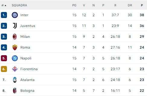 CLASSIFICA – Controsorpasso alla Juventus: l’Inter torna in vetta