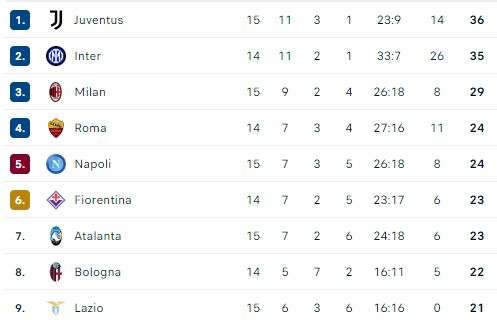 CLASSIFICA – Il Milan non allunga sul Napoli, l’Atalanta lo avvicina e rientra in corsa Champions