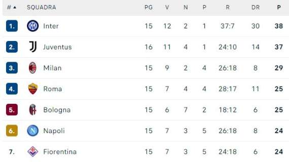 CLASSIFICA – La Juventus fallisce il sorpasso sull’Inter e resta a -1