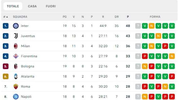 CLASSIFICA – Crollo Fiorentina: che occasione per il Napoli a Torino!