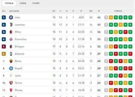 CLASSIFICA – Il Bologna fa un punto al 95’: il Napoli a Torino può accorciare