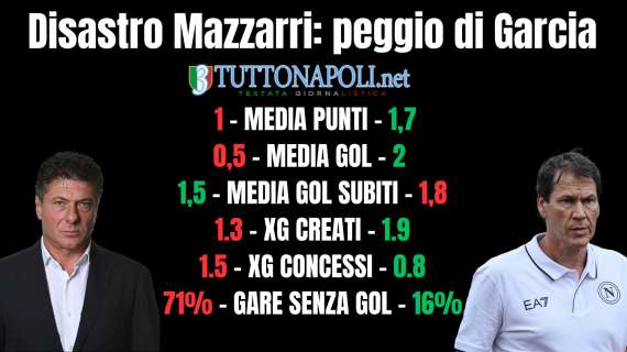 TABELLA – I numeri del disastro Mazzarri: fa anche peggio di Garcia, il confronto è impietoso