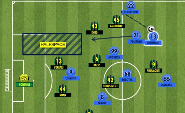 Sassuolo-Napoli, l’analisi tattica: i 4 “segreti” della travolgente vittoria