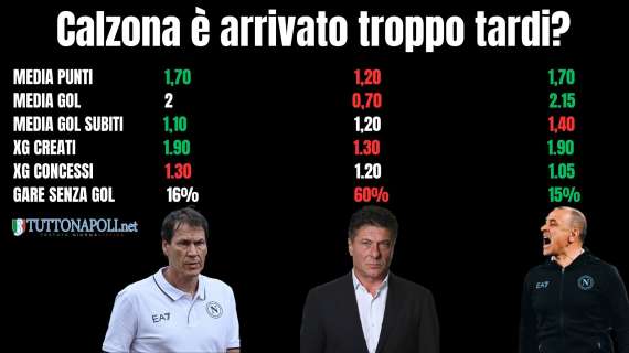 FOCUS – Errato paragonare Calzona ai predecessori: ha invertito il trend disastroso di Mazzarri