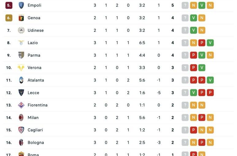 CLASSIFICA – Seconda vittoria consecutiva del Napoli di Conte, 6 punti dopo tre giornate