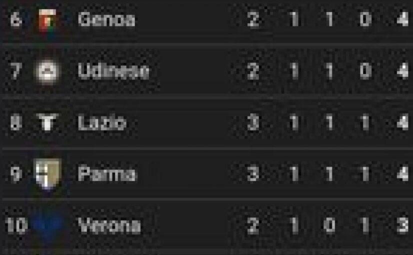 Serie A, la classifica dopo le gare del sabato: Napoli al quarto posto | FOTO