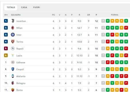 CLASSIFICA – Crollo Torino, il Napoli stasera giocherà per la vetta