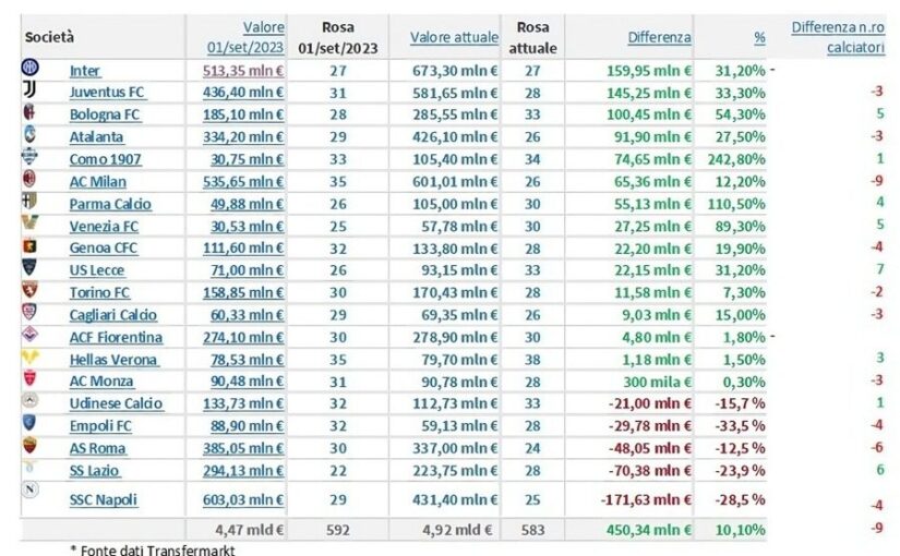 Serie A 2024/25: Napoli fanalino di coda per variazione del valore delle rose