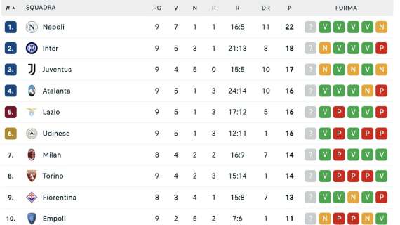 CLASSIFICA – Tra Inter e Juve, vince Conte: col pareggio il Napoli guadagna 2 punti su entrambe